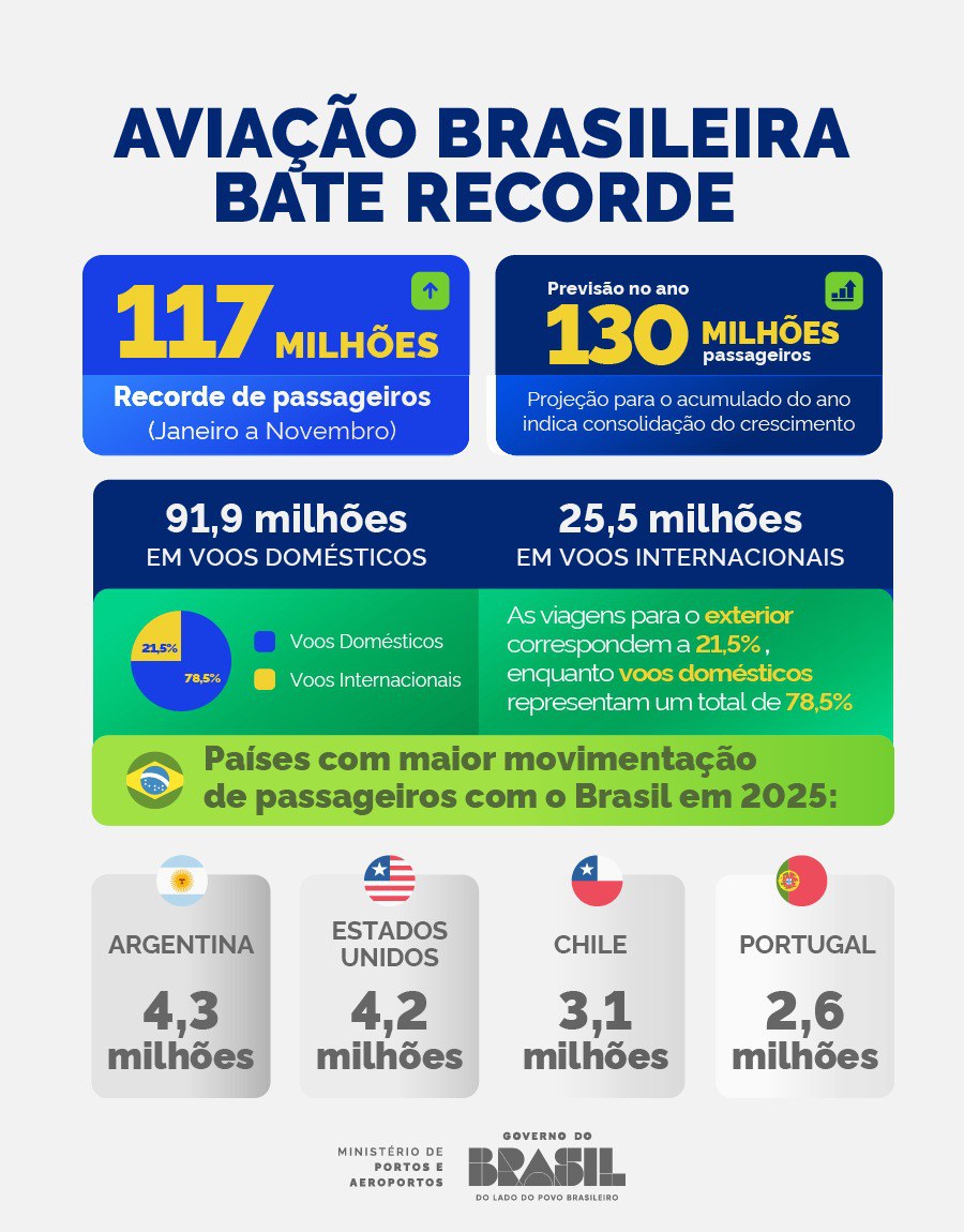 Movimentação internacional