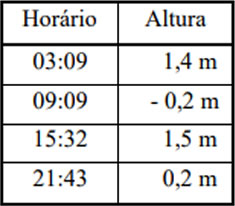 Horario e Nivel das marés para o Porto de Santos