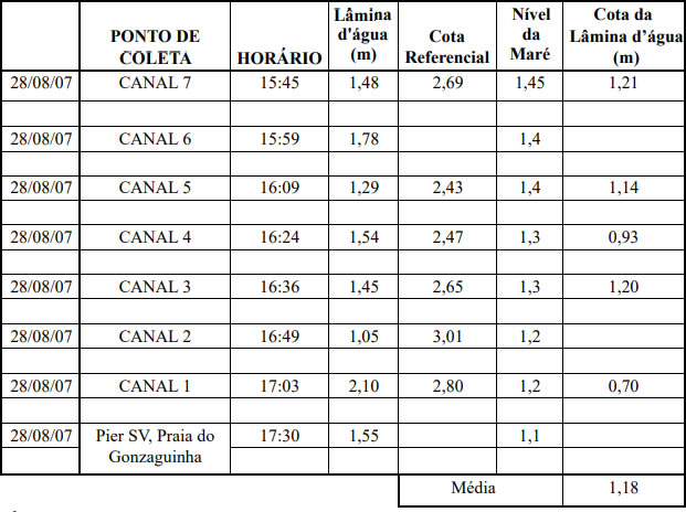 Nivel da Mare emcoa Pontos Fixos nos Canais de Santos