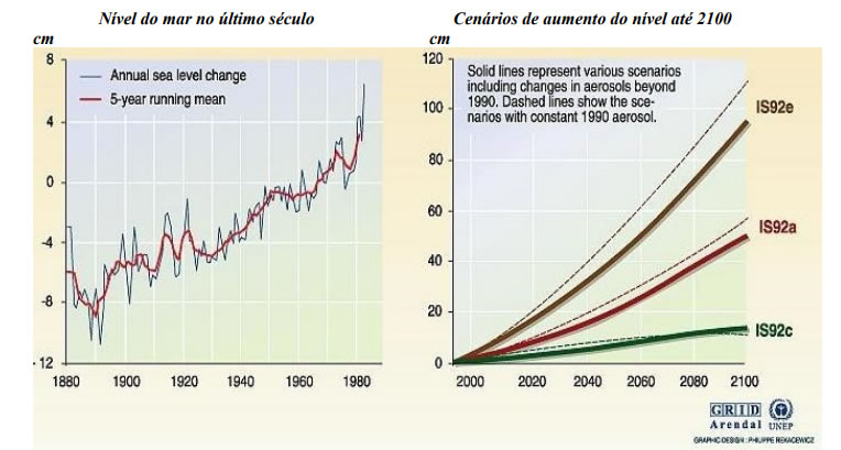 Variacoes do Nível Medio do Mar devido ao Aquecimento Global