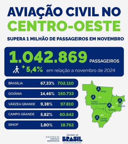 Aviação regional no Centro-Oeste