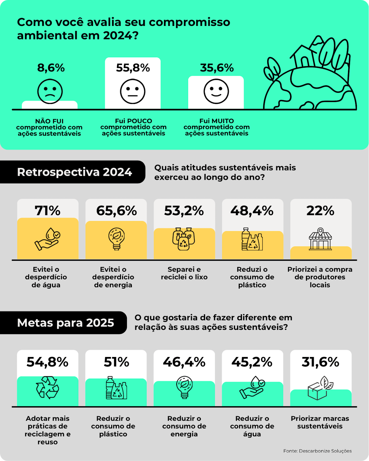 Brasileiros se avaliam como pouco comprometidos com o meio ambiente em 2024 2