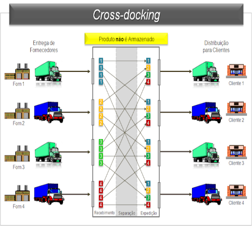 cross docking fig 1
