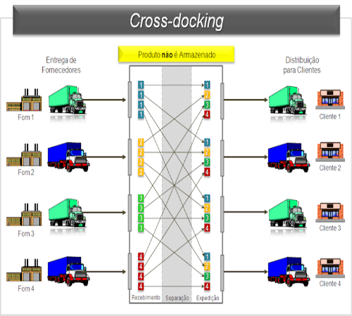 Cross docking: conheça esse método de distribuição logística