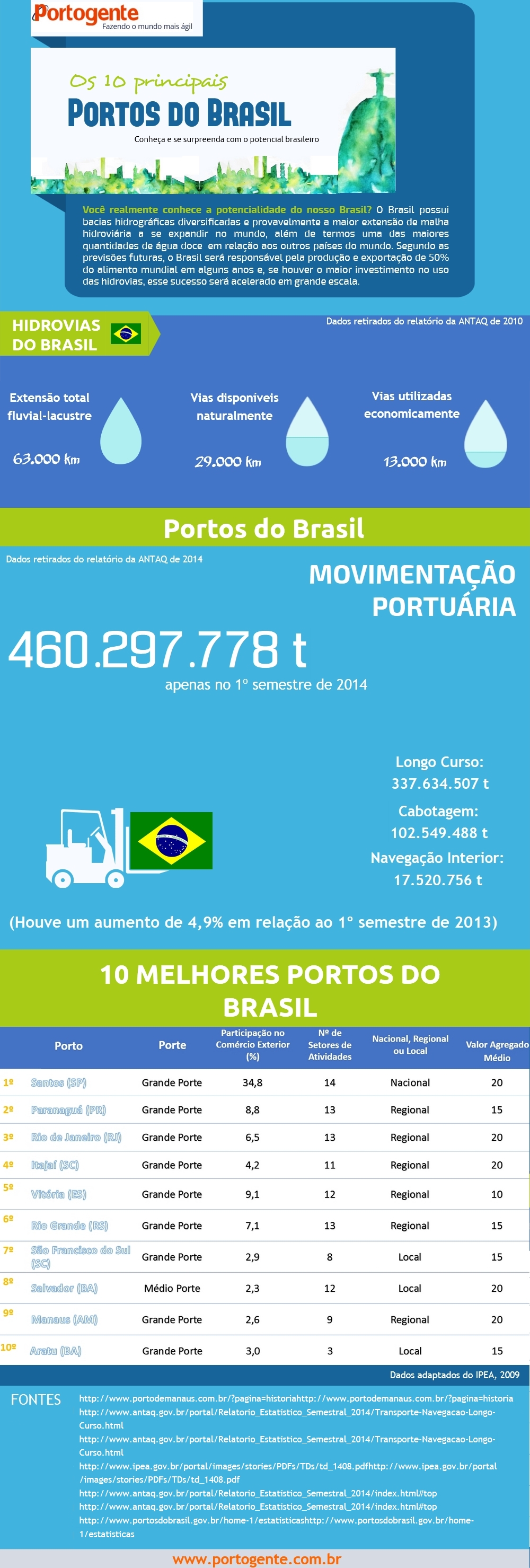 os 10 principais portos do brasil infografico