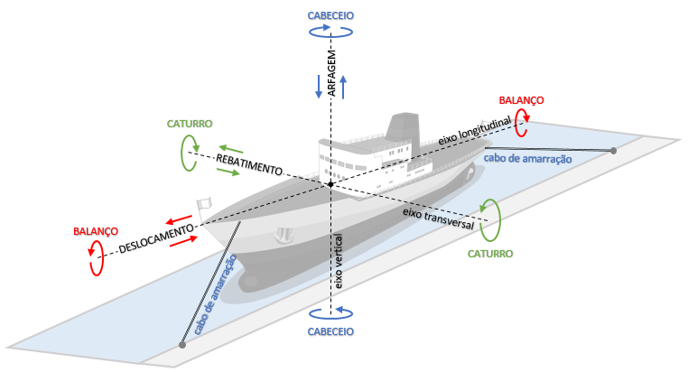 (projeto de Porto, questões técnicas, engenharia portuária) Graus de liberdade de movimentos da embarcação