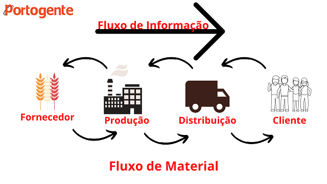 O fluxo de Material e Informação devem estar sempre em conjunto, garantindo transparência e melhor controle nas operações