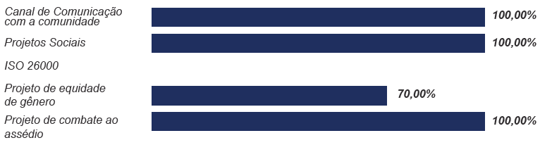 Investimentos no Eixo Social